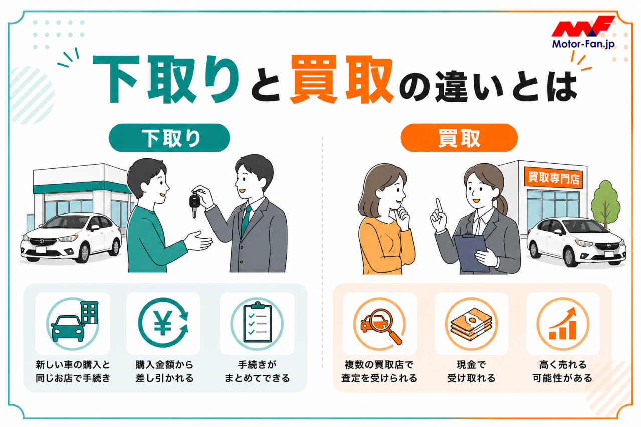 車の下取りと買取の違いとは？どっちが得か総額で比較（画像2）