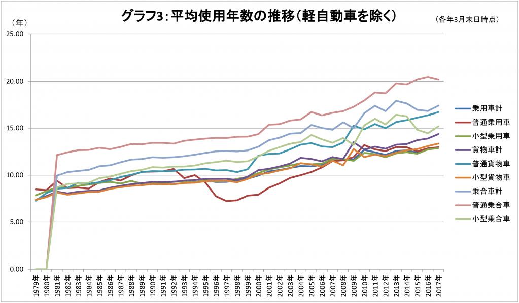 自動車保有台数は36万台増え8100万台超へ 乗用車の平均車 齢は8 53年に伸び 平均使用年数も12 91年へ長期化 Motor Fan モーターファン