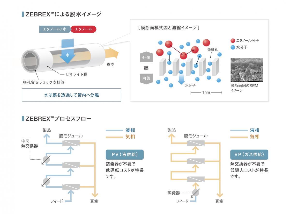 三菱ケミカル、バイオエタノール製造プロセス向けゼオライト膜脱水システム事業を世界規模で展開｜Motor-FanTECH[モーターファンテック]