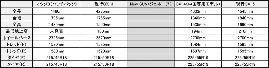 サイズ比較 マツダ車対決 世界初披露となるreference Model New Suv World Premiere Vs Cx 3 Vs Cx 4 Vs Cx 5 Vs Mazda3 Motor Fan モーターファン ギャラリー