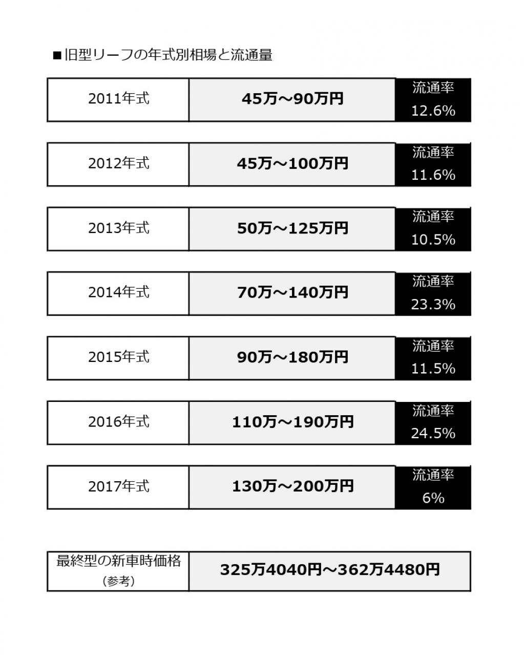 日産リーフの中古車相場に異変アリ 新車は400万円だけれど まっさらの中古車が230万円 ハッチバック Motor Fan モーターファン ページ 2 4