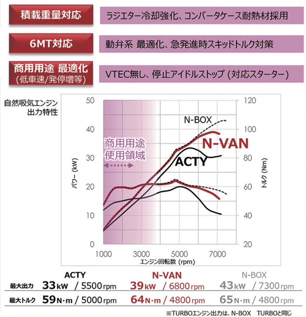 ホンダn Vanのメカニズムを徹底解説 Motor Fan モーターファン ページ 3 4