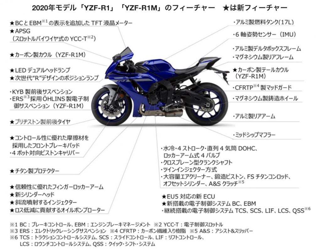 国内発売も！ ヤマハのフラッグシップ「YZF-R1」2020年モデル、まずは