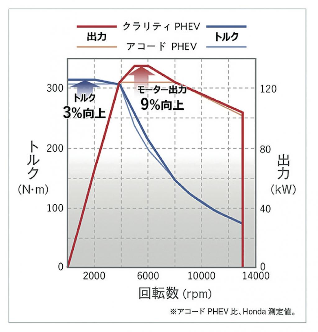 ホンダ クラリティphevのメカニズムを徹底解説 Motor Fan モーターファン ページ 2 4