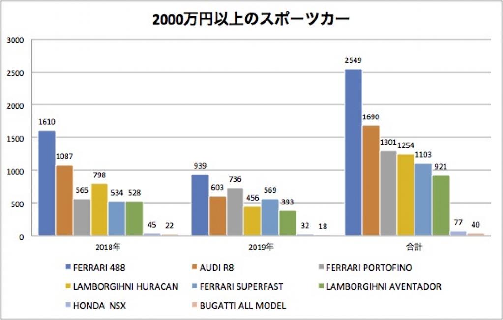 本当に売れているスポーツカーはどれ フェラーリ ランボルギーニ マクラーレンなどのスーパーカー から庶民派まで 欧州市場編 Motor Fan モーターファン ギャラリー