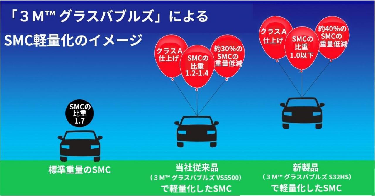 スリーエム ジャパン：「3M グラスバブルズ S32HS」発売、SMC成形部品 