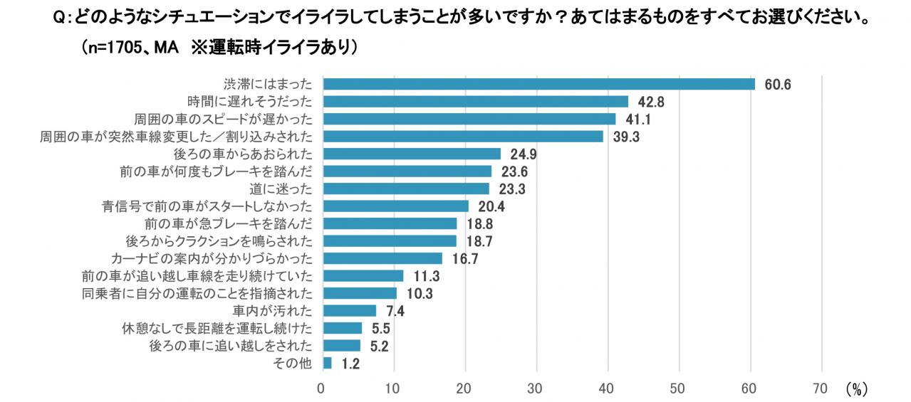 男性の半数があおり運転の加害者かも あおり運転とドライブレコーダーの使用状況に関する調査 2 パナソニック Car Mono図鑑 Motor Fan モーターファン