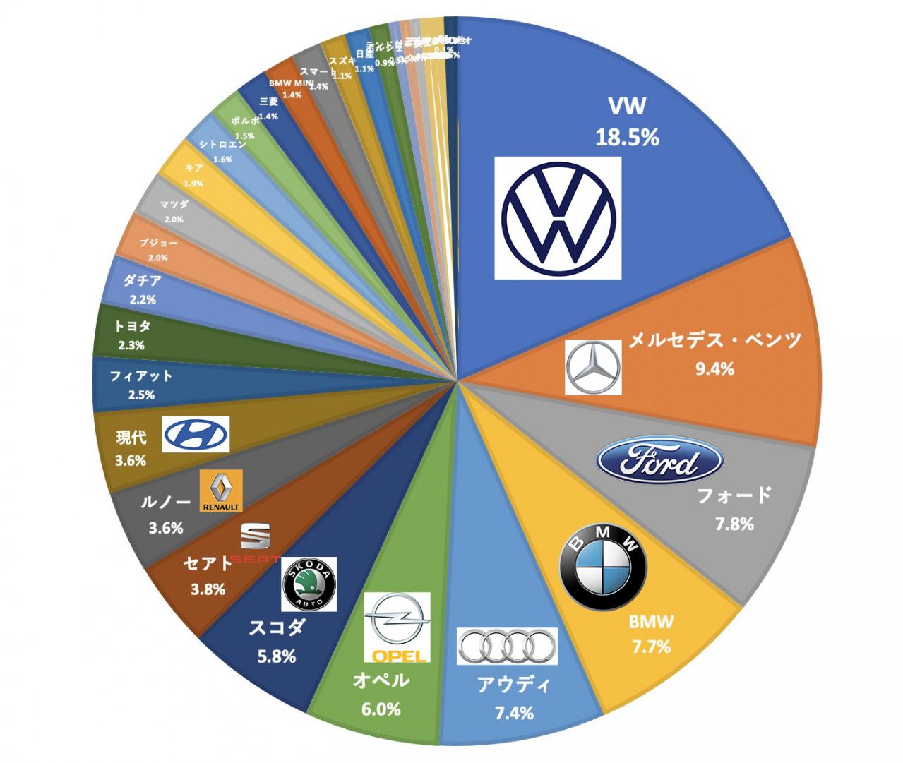 ドイツ自動車市場分析 360万台市場のトップはvw 2位メルセデス 4位bmw では3位は トヨタ マツダ ホンダ スバルのシェアは何 Motor Fan モーターファン