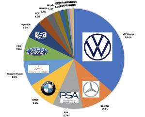 ドイツ自動車市場分析 360万台市場のトップはvw 2位メルセデス 4位bmw では3位は トヨタ マツダ ホンダ スバルのシェアは何 Motor Fan モーターファン