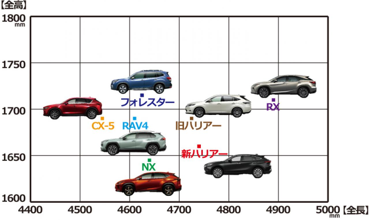 トヨタ新型ハリアー ライバルと数値を比べてみる。新旧ハリアー vs 