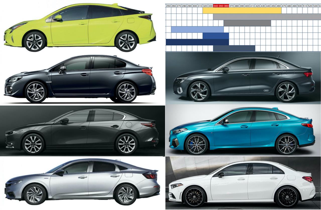 新型アウディA3セダンも。340〜360万円台で上質でジャストサイズのセダンを探せ！メルセデス・ベンツAクラス、BMW２シリーズ、MAZDA３、WRX  S4、インサイト、プリウス｜セダン｜Motor-Fan[モーターファン]