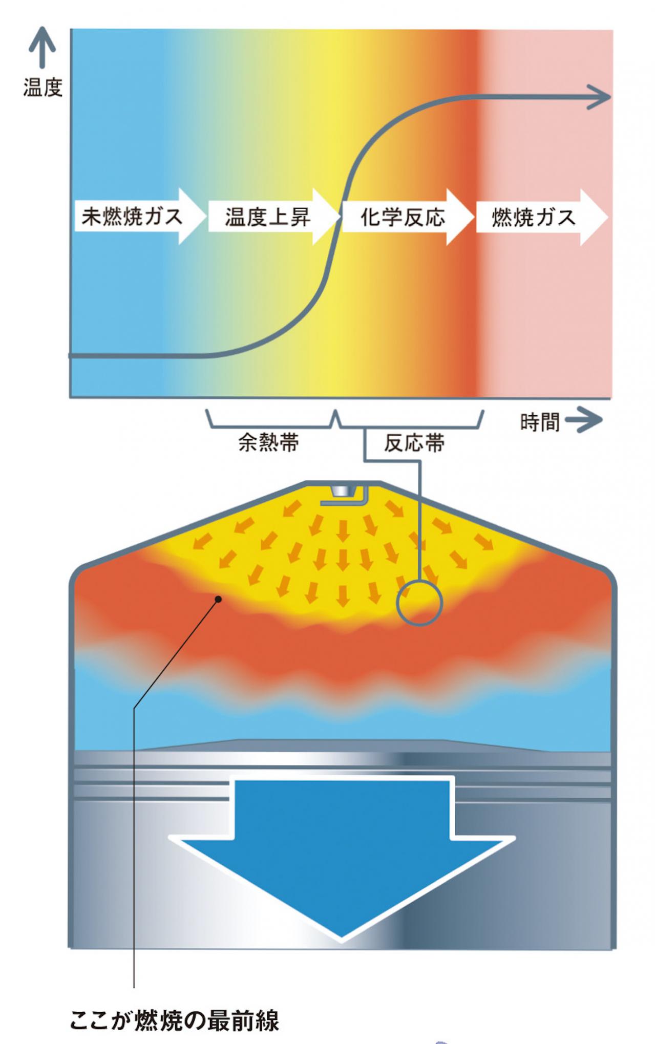 内燃機関超基礎講座 リタード 点火時期遅角 点火時期を遅らせると燃焼圧力のピークが下がる Motor Fantech モーターファンテック