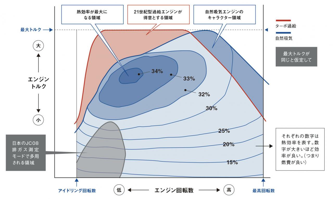 内燃機関超基礎講座 Bsfc 正味燃料消費率 燃料 をどれくらい使っているか つまり仕事の効率のこと Motor Fantech モーターファンテック