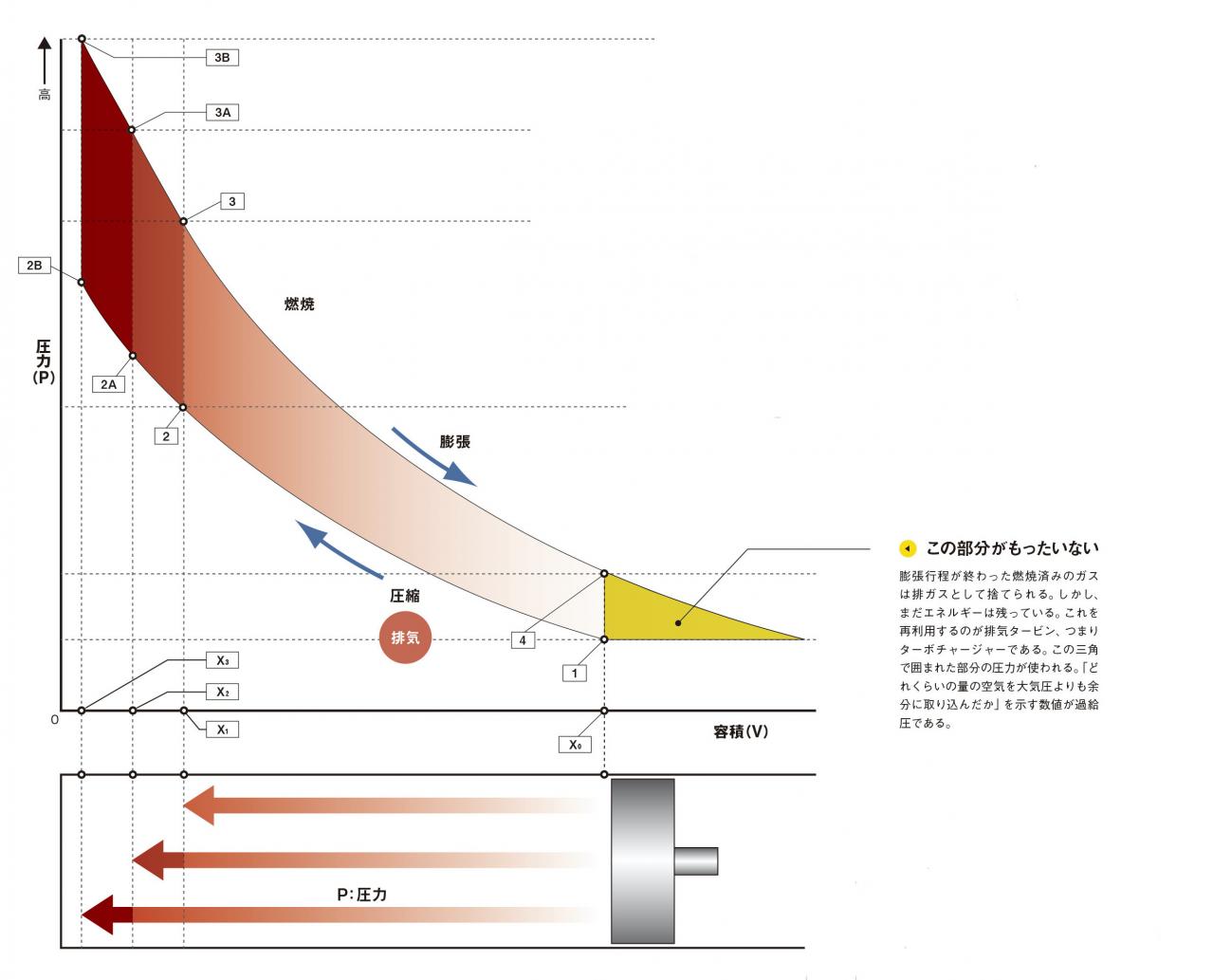 内燃機関超基礎講座 Pv線図 圧力容積 図 ピストンが上昇すると圧力も上昇 だから圧縮比が重要なのだ Motor Fantech モーターファンテック