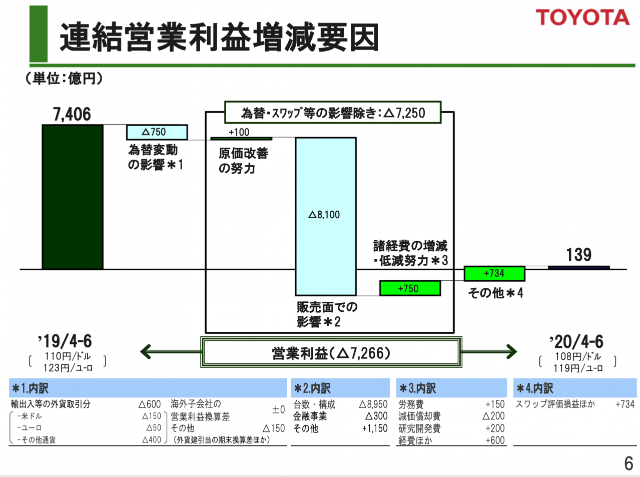 トヨタグループの底力：トヨタと他の赤字自動車会社とではどこが違った 