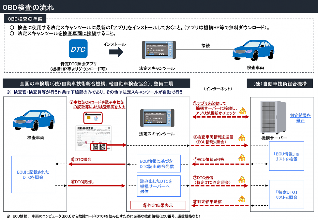 「OBD検査」（OBD車検）が2024年10月より開始！ クルマのメンテナンスはどう変わる？【クルマの所有・メンテナンスに関わる新用語、その