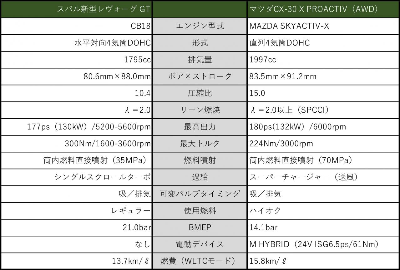 スバル新型レヴォーグの新1 8ℓ水平対向4気筒ターボcb18 Vs マツダskyactiv X リーン燃焼の新世代エンジン を比べてみる ワゴン Motor Fan モーターファン