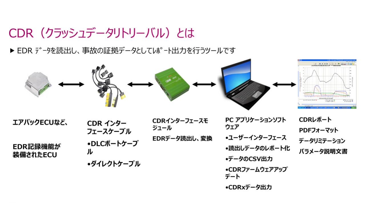 Edr と Cdr のおかげで アクセルペダルを踏み続けたことはない はもう通用しない クルマの所有 メンテナンスに関わる新用語 その意味は Motor Fan モーターファン