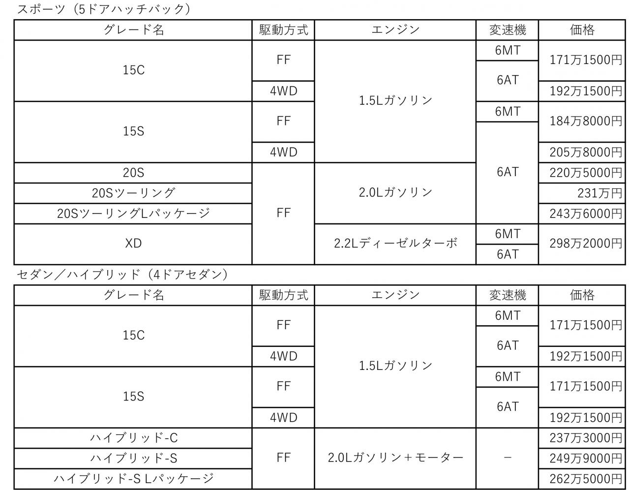 20631円 （人気激安） PedalBox スロットルコントローラー マツダ アクセラ