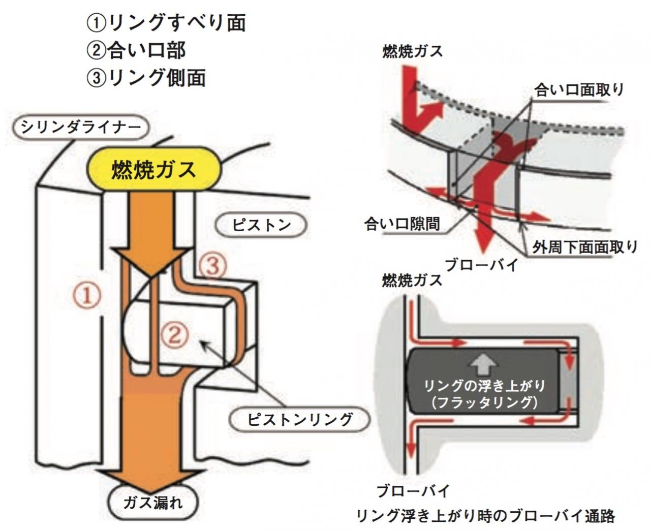 内燃機関超基礎講座 ピストンリングの役割 3つの機能を掘り下げてみる Motor Fantech モーターファンテック