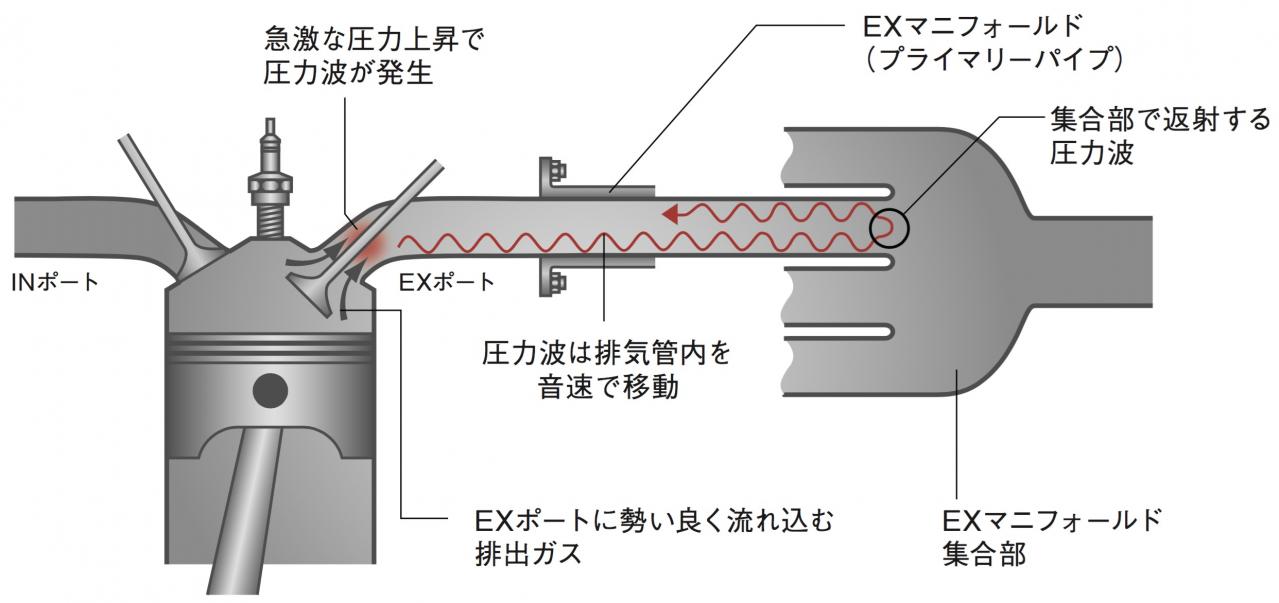 内燃機関超基礎講座 パワーを引き出す排気系の基本概念 バルブオーバーラップ は必須 排ガスが吸気効率を高める Motor Fantech モーターファンテック