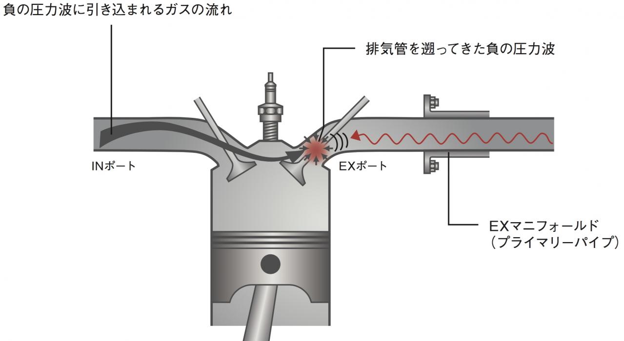 内燃機関超基礎講座 パワーを引き出す排気系の基本概念 バルブオーバーラップ は必須 排ガスが吸気効率を高める Motor Fantech モーターファンテック