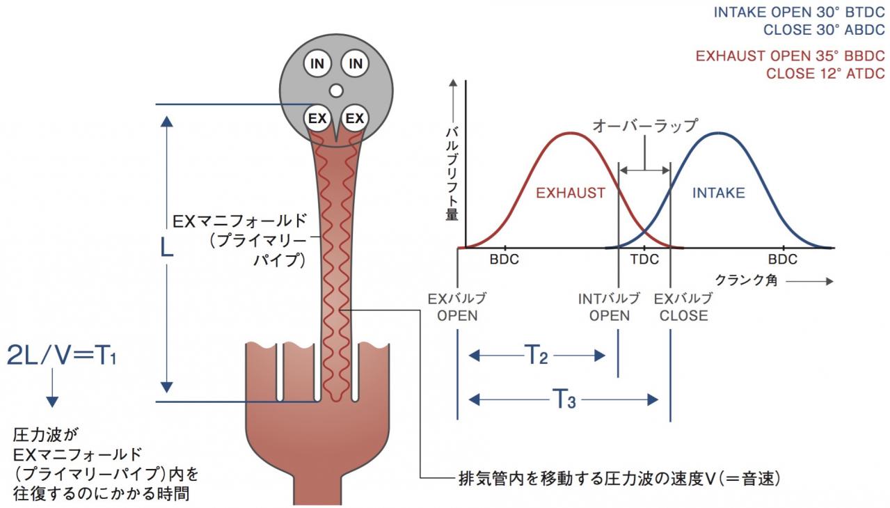 内燃機関超基礎講座 パワーを引き出す排気系の基本概念 バルブオーバーラップ は必須 排ガスが吸気効率を高める Motor Fantech モーターファンテック