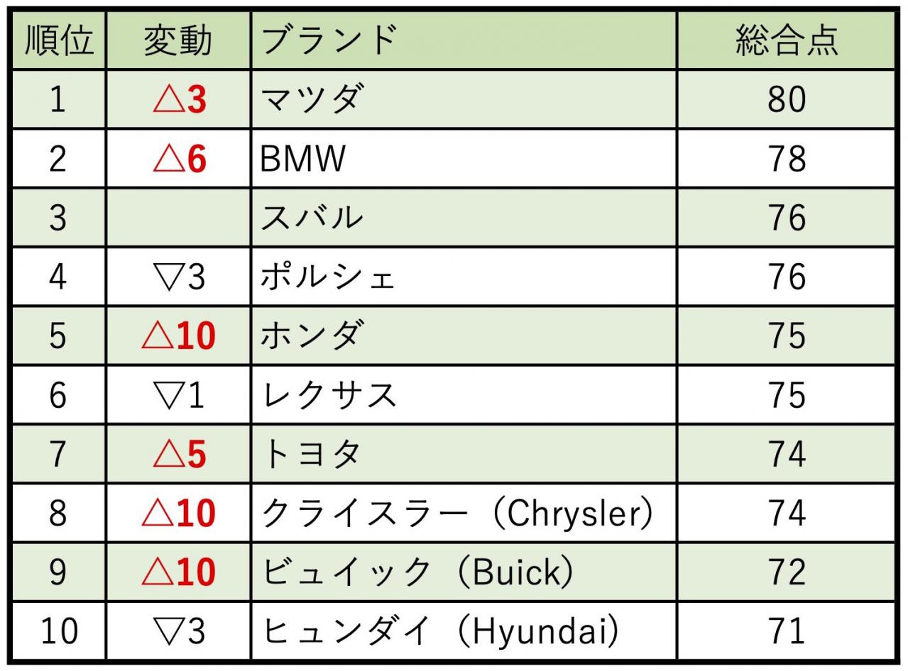 コンシューマー レポート 21年の自動車ブランド別総合ランキング 発表 マツダが首位に Top10はは カテゴリー別ベストカーは Motor Fan モーターファン