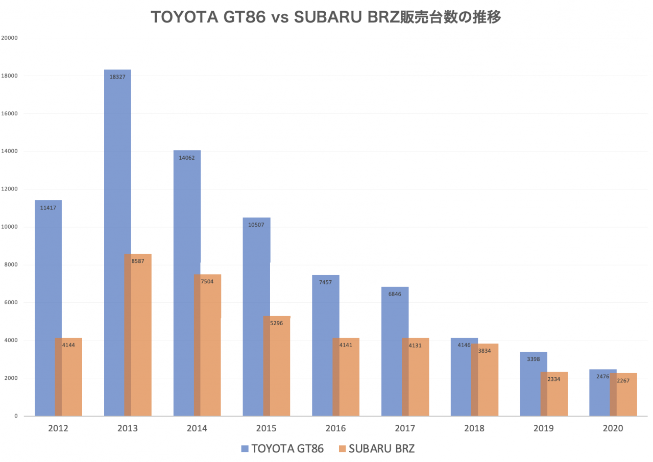 間もなく新型登場のトヨタ86 スバルbrz 初代モデルは結局 成功したのか マツダ ロードスターの販売台数も見ながら考えてみる クーペ スポーツカー Motor Fan モーターファン