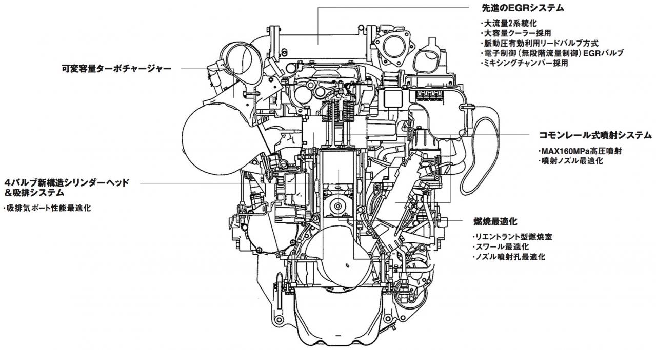 内燃機関超基礎講座 商用車用 大型ディーゼルのダウンサイジング情勢 いすゞ 4jj1 6uz1 Motor Fantech モーターファンテック