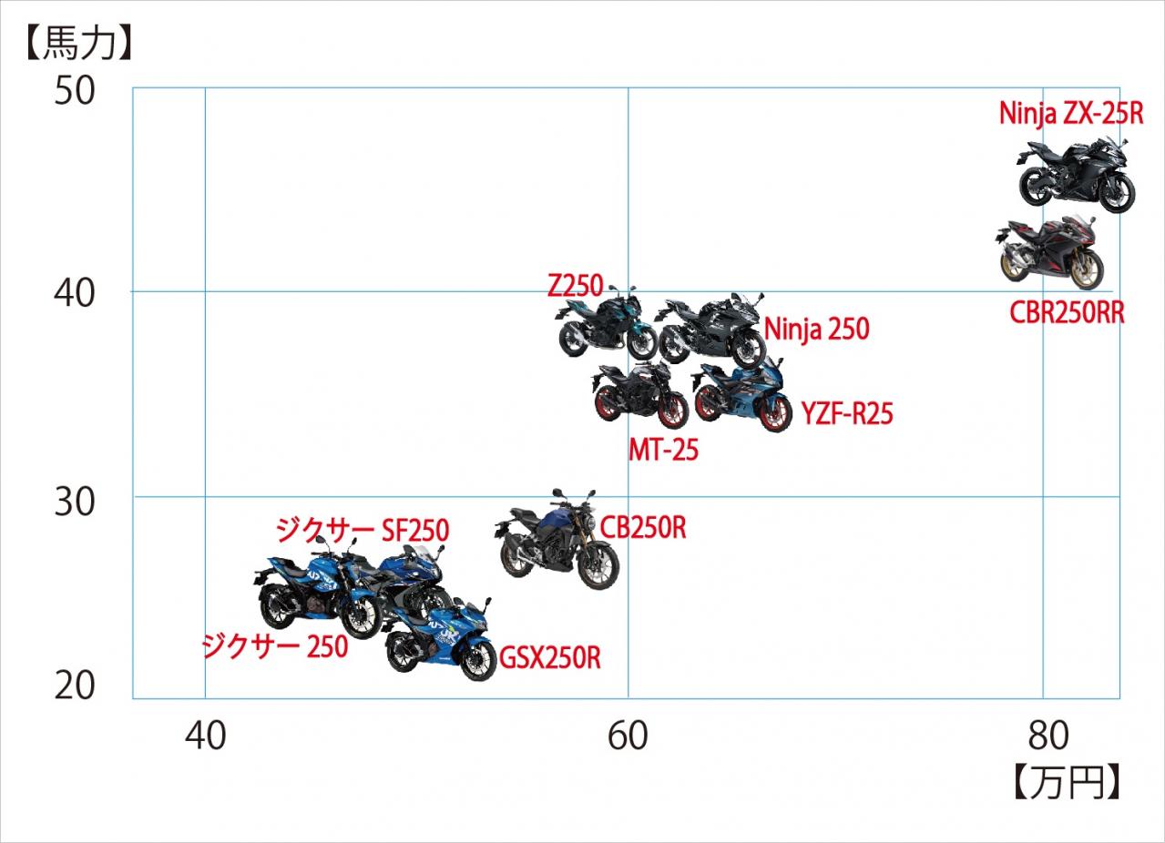 250ccスポーツおすすめ10選 40万円台 80万円台まで 価格順に並べてみた Motor Fan Bikes モータファンバイクス