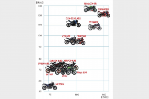 600cc～800cc国産スポーツバイクおすすめ13台】75万円台～160万円台